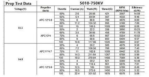 Prop test data chart for Heavy Duty 5010 Brushless Motors 350KV To 750KV High Torque Setup for RC drones.