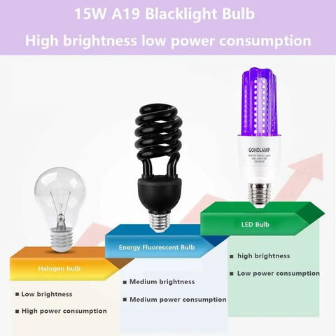 Comparison of halogen, fluorescent, and LED black light bulbs highlighting brightness and power consumption features.