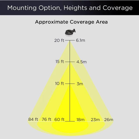 Coverage diagram for 50W Dusk To Dawn Outdoor Barn Light With Photocell 5000K Daylight Waterproof ETL DLC Listed lamp