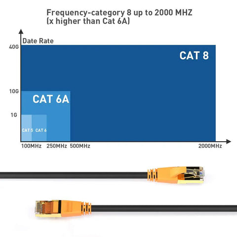Graph comparing Cat8 and Cat6A Ethernet speeds with Cat8 1.5ft shielded patch cord beneath, highlighting 40Gbps, 2000MHz capabilities.