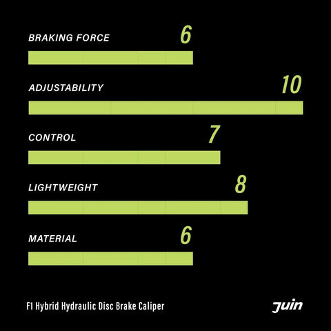 F1 Hybrid Hydraulic Disc Brake Caliper diagram by Juin on black background with rating bars