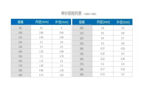 Table displaying needle specifications with different gauge sizes, interior, and exterior diameters in millimeters.