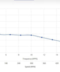 Graph showing torque versus speed curve for Nema 34 Stepper Motor 1.8deg 4.8Nm(679.74oz.in) 6.0A 86x86x78mm 4 Wires CNC.