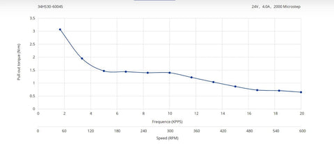 Graph showing torque versus speed curve for Nema 34 Stepper Motor 1.8deg 4.8Nm(679.74oz.in) 6.0A 86x86x78mm 4 Wires CNC.