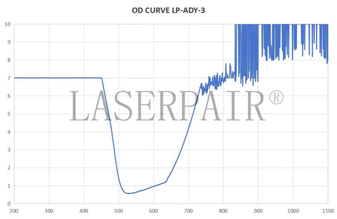 OD curve graph for Heavy Duty Laser Safety Glasses For Handheld Fiber Welding With Real Deal OD8 Plus DIN4 Coverage Spanning 900 To 1100 Nm.