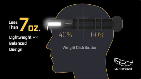 Diagram of All In One Multi Beam LED Headlamp With 210 Degree Wide Beam And 15 Degree Tilt Focus USB C on head silhouette
