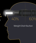 Diagram showing Liteband PRO Multi Beam Headlamp 750 Lumens With 35 LEDs Yellow Light weight distribution and lightweight design.