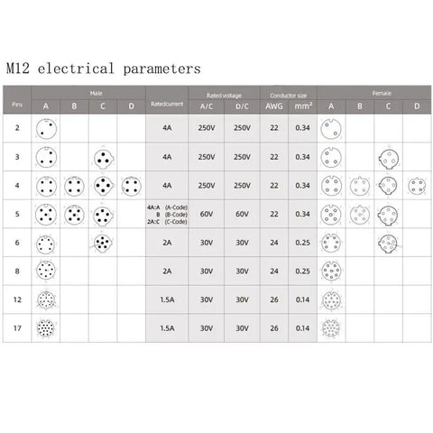M12 electrical parameters table for connector pin configurations, voltage and current ratings