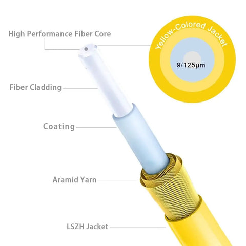 Close-up of Single Mode LC To LC UPC Fiber Patch Cord 200 Ft showcasing high performance core and LSZH jacket.
