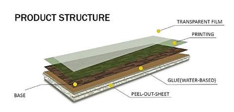 Diagram of Kitchen Countertop Vinyl Wrap Self Adhesive Matte Gray Soapstone Look Peel And Stick structure with labeled layers.
