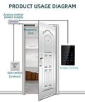 Diagram showing access control system with WiFi Tuya Access Control Keypad With 125kHz Card And Dope Mobile App Control IP68 Waterproof Wiegand Door Lock Opener Remote Entry System 2000 User Backlight Touch Backlit Keypad 9 To 16V DC Operation installed on a door.