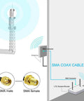 Diagram showing connections of Beefy 49ft RG58 Pure Copper SMA Male to SMA Female Antenna Extension Cable with modem and antenna.