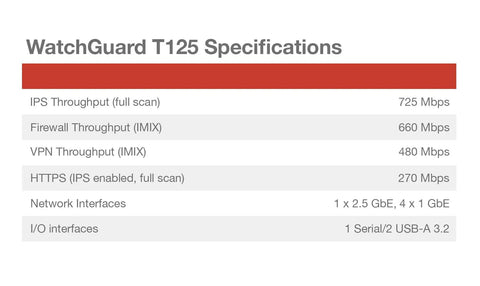 T125-W WiFi 7 Firewall With 5 Year Total Security Suite specs, 1x 2.5Gbps and 4x 1Gb ports, throughput details, branch office