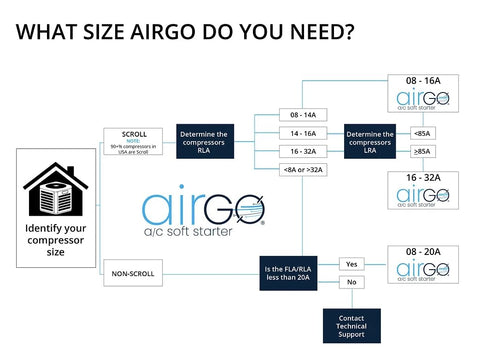 Flowchart for choosing Soft Starter Kit For Air Conditioners And Heat Pumps Reduces Startup Surge Protects Reversing Motors.