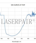 OD curve graph for Top Shelf 800 To 1100Nm Laser Safety Goggles showing optical density across wavelengths.
