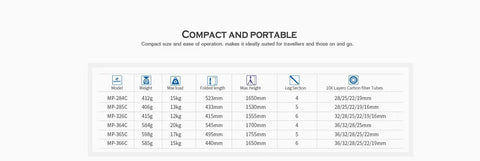 Specifications table for Carbon Fiber Monopod With Tilt Head Kit, highlighting models, weight, and dimensions.