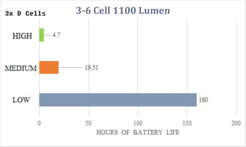 Battery life chart for Maglite LED Conversion Kit Replacement for Classic Flashlights with 3-6 D Cell, showing high, medium, low modes.