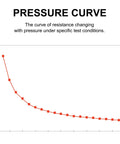 FSR thin-film pressure sensor data chart showing resistance vs pressure with red curve and square data points