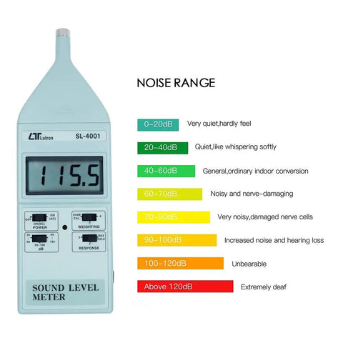 Pro Grade Class 1 Sound Level Meter For Precise Decibel Readings From 30 to 130 dB displaying 115.5 dB with noise range scale