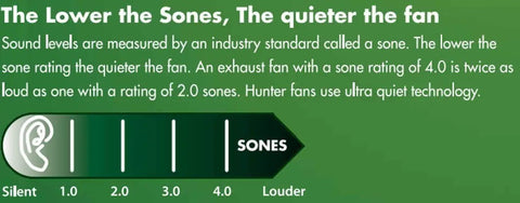 Infographic detailing the sone rating system for Huntley Decorative Bathroom Exhaust Fan With Light 80 CFM Ultra Quiet Ventilation.