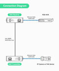Smooth Analog To Ip Camera Upgrade Kit Using This PoE Over Coax EoC Converter Pair diagram showing connection layout for EOC Receiver and Transmitter.