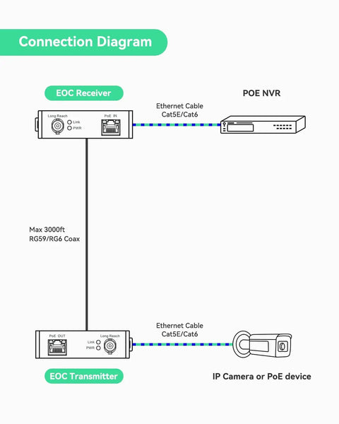 Smooth Analog To Ip Camera Upgrade Kit Using This PoE Over Coax EoC Converter Pair diagram showing connection layout for EOC Receiver and Transmitter.