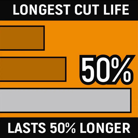 Infographic showing 50% longer cut life for Pitbull Dual Material 4 Piece Plier Set With High Leverage Joint Beastly Grip And Cross Hatched Jaw Teeth 82203C.