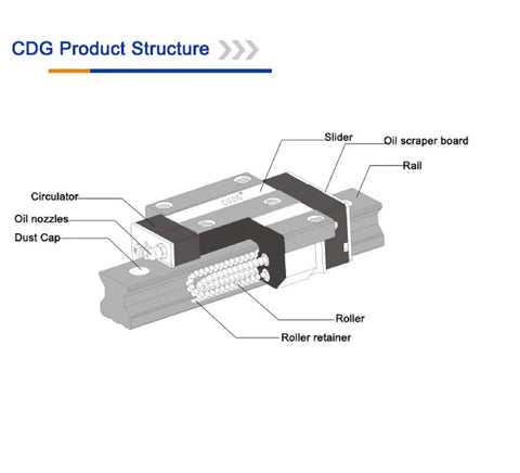 Diagram of Beefy Heavy Duty Linear Guide Rail Kit 4Pcs CDG65 74.8 Inch with labeled parts including slider and roller.