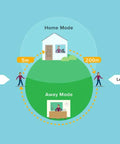 Diagram showing home and away modes for the Slick Motorized Touchscreen Keypad Smart Deadbolt August Connected With Wifi Bridge.