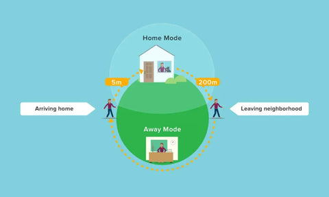 Diagram showing home and away modes for the Slick Motorized Touchscreen Keypad Smart Deadbolt August Connected With Wifi Bridge.