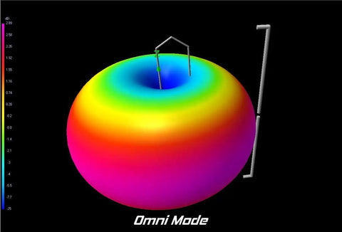 Shapeshifter Selectable Gain Omni Antenna For FPV Drones 868 915MHz Beamforming Tech rainbow pattern signal coverage diagram