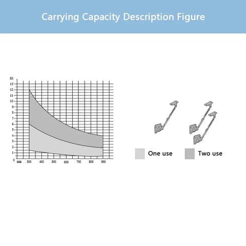 Carrying capacity graph and illustration of Toy Box Lid Stay With 100 Degree Open And Soft Close, tool-free install demonstration.
