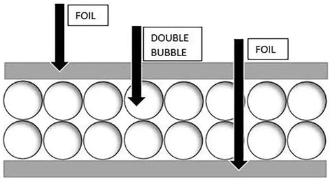 Double Bubble Reflective Foil Insulation Roll 48X1250ft 5000sqft R8 To R24 Rating cross-section diagram showing bubble structure and foil layers.