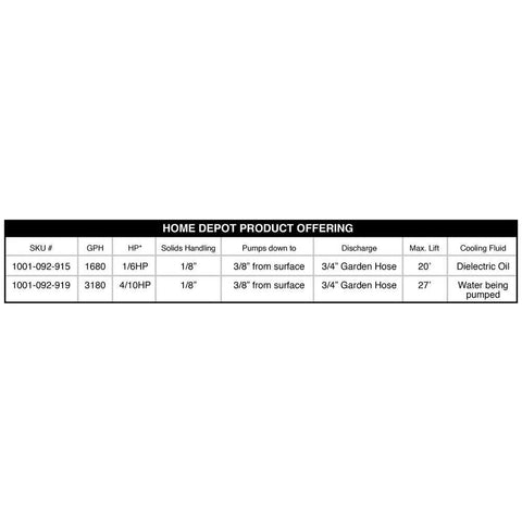 Home Depot pump data table showing two SKUs: 1/6 HP and 4/10 HP, 1680/3180 GPH, garden hose discharge, 20–27 ft lift.