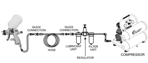 Pro Grade Lvlp Spray Gun Featuring Gravity Feed Reservoir Lightweight Aluminum Body Holds 20 Oz Cup Paired With Exact 1.3 Millimeter Nozzle setup diagram with air compressor and quick connections.