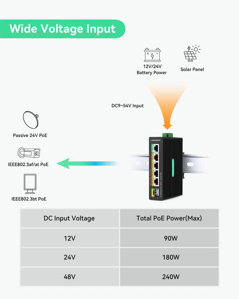 Diagram of Beefy Five Port Gigabit PoE Switch With DC12V Input, highlighting wide voltage input, solar and battery use.