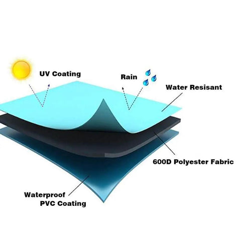 Diagram of waterproof 600D polyester fabric layers with UV coating, rain resistance, and waterproof PVC coating.