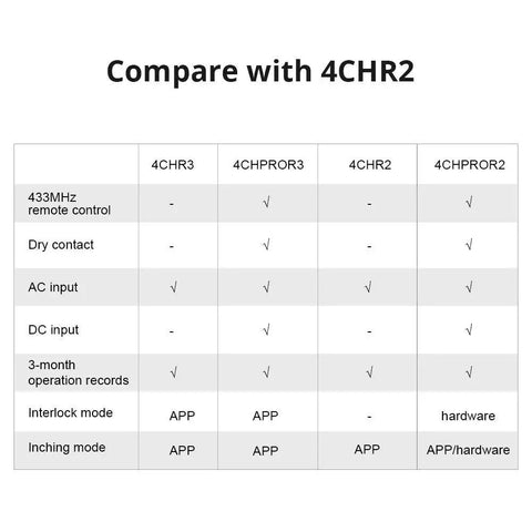 Comparison chart of 4 Channel WiFi Smart Switch For Home Automation, 4 Gang DIN Rail Mount, Self Locking And Interlock Modes.