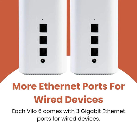 6 Mesh WiFi System With WiFi 6 AX1800 For Homes Up To 4000 Sq Ft 2 Pack with 3 Gigabit Ethernet ports for wired devices.