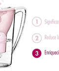Transparent jug displaying Magnesium Mineralized Water Filter Set With Long Life Mg2 Plus Cartridges, 720L Capacity benefits.