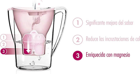 Transparent jug displaying Magnesium Mineralized Water Filter Set With Long Life Mg2 Plus Cartridges, 720L Capacity benefits.