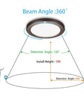 Diagram showing Motion Sensor LED Ceiling Light With Adjustable 30s 180s Timeout, 1500 Lumens, beam and detection angles.