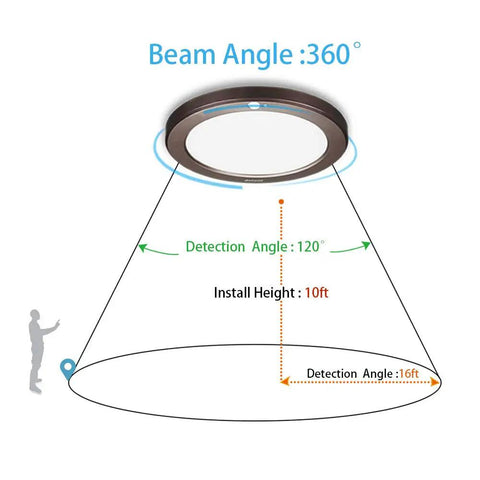Diagram showing Motion Sensor LED Ceiling Light With Adjustable 30s 180s Timeout, 1500 Lumens, beam and detection angles.