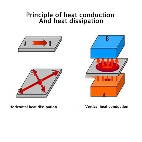 Diagram of heat conduction and dissipation, showing horizontal and vertical conduction with arrows and labeled blocks A and B.