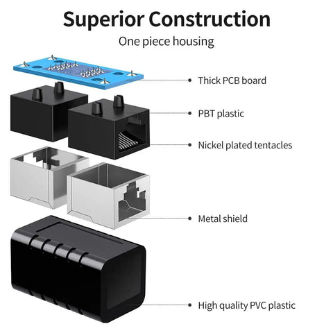 Diagram of RJ45 Female To Female Ethernet Coupler components, showing thick PCB, PBT plastic, nickel plating, metal shield, PVC housing.