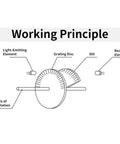 Diagram of 600 PPR AB Two Phase Incremental Optical Rotary Encoder showcasing working principle with grating disc and light-emitting element.