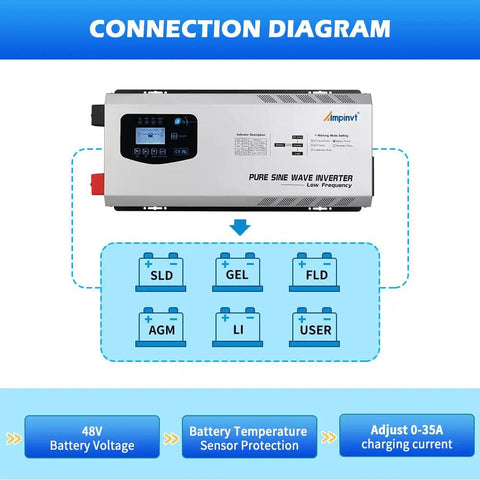 Connection diagram for Heavy Duty 6000 Watt Pure Sine Wave Off Grid Power Inverter With Built In Battery Charger.
