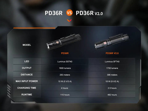 Comparison chart of PD36R and PD36R V2.0 showing lumen output, distance, charge time, and runtime details