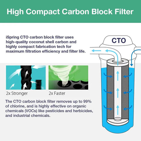 Diagram of Replacement 5 Micron CTO Carbon Block Water Filter Cartridge 10 Inch for under sink RO systems, chlorine removal.