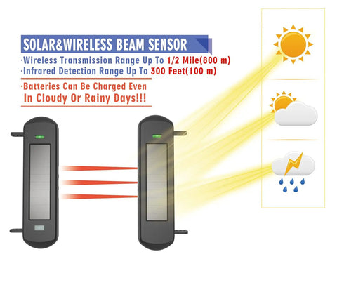 Diagram of Solar Wireless Driveway Alarm System With Half Mile Transmission Range And 300 Foot Sensor Range, shows weather performance